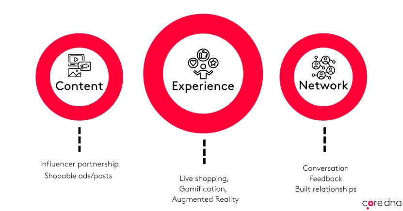 Diagram showing content, experience, and network strategy with red circles and icons.