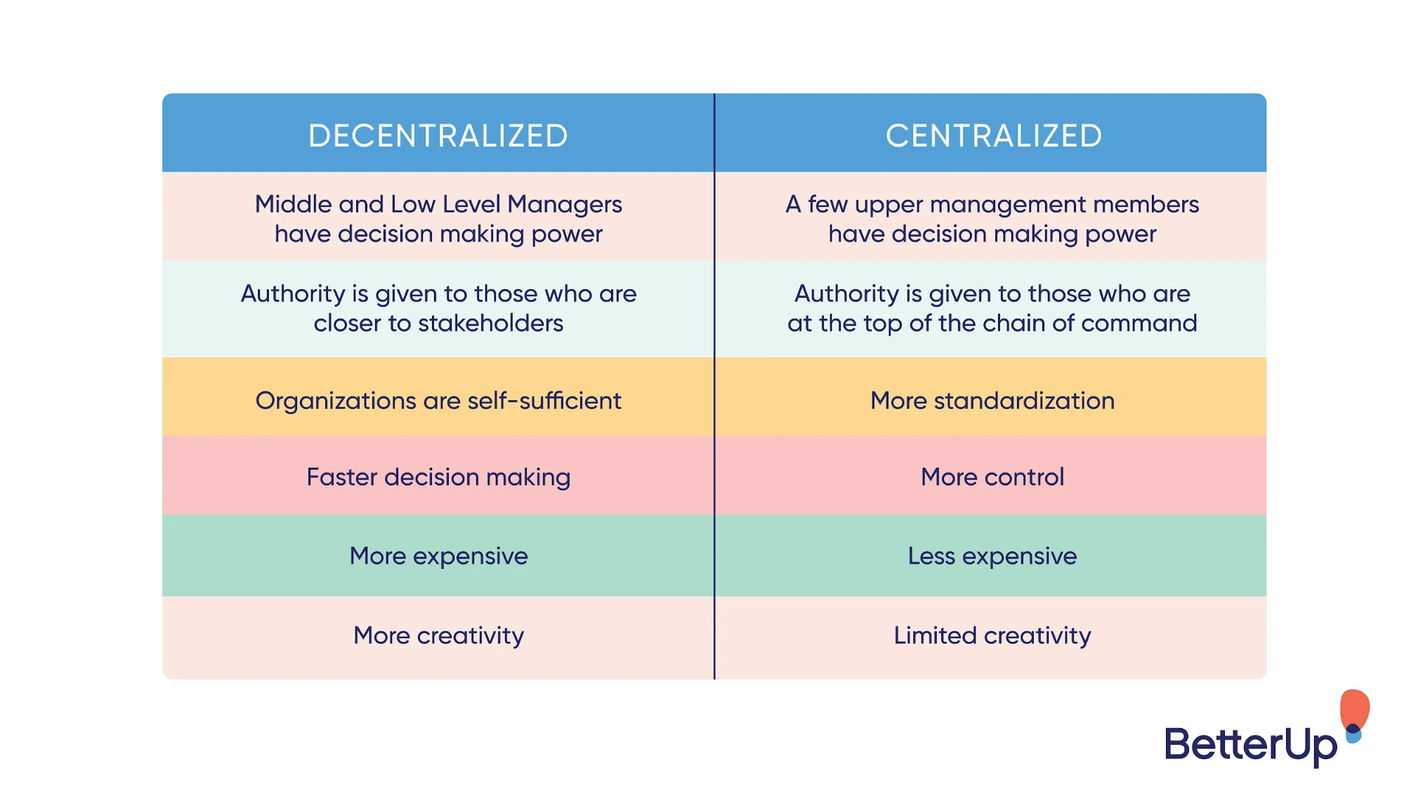 Comparison chart of decentralized and centralized organizational structures.