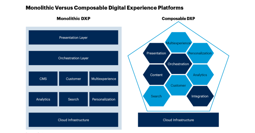 Diagram comparing monolithic and composable digital experience platforms with layers and components.