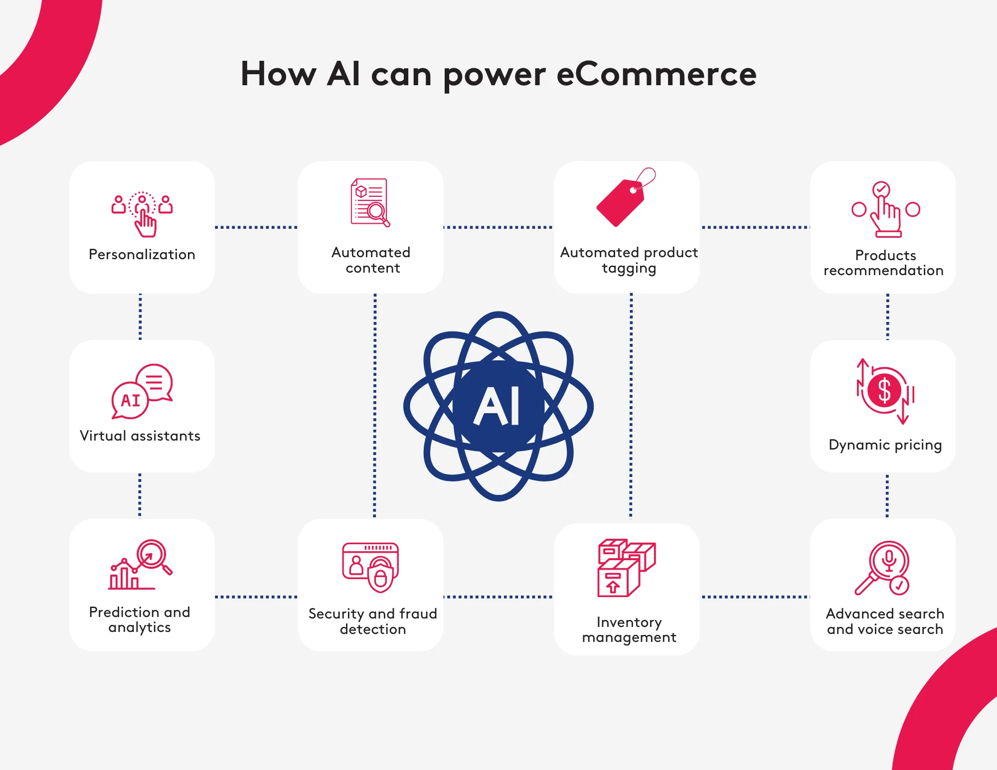Diagram showing AI benefits in eCommerce like personalization, product tagging, and dynamic pricing.