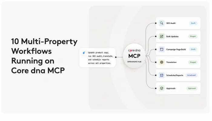 From days to a sentence: 10 multi-property workflows now running on Core dna MCP