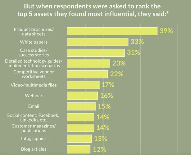 Bar chart showing survey results on most influential assets, with product brochures leading at 39%.