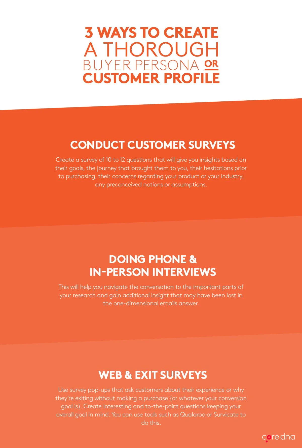 Infographic on creating a buyer persona or customer profile with surveys and interviews.