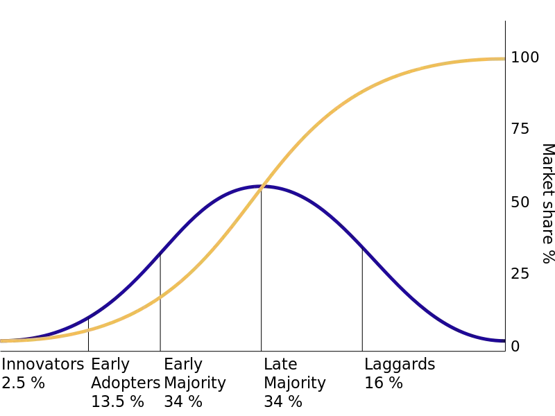 Graph showing logistic function with sigmoid and exponential curves