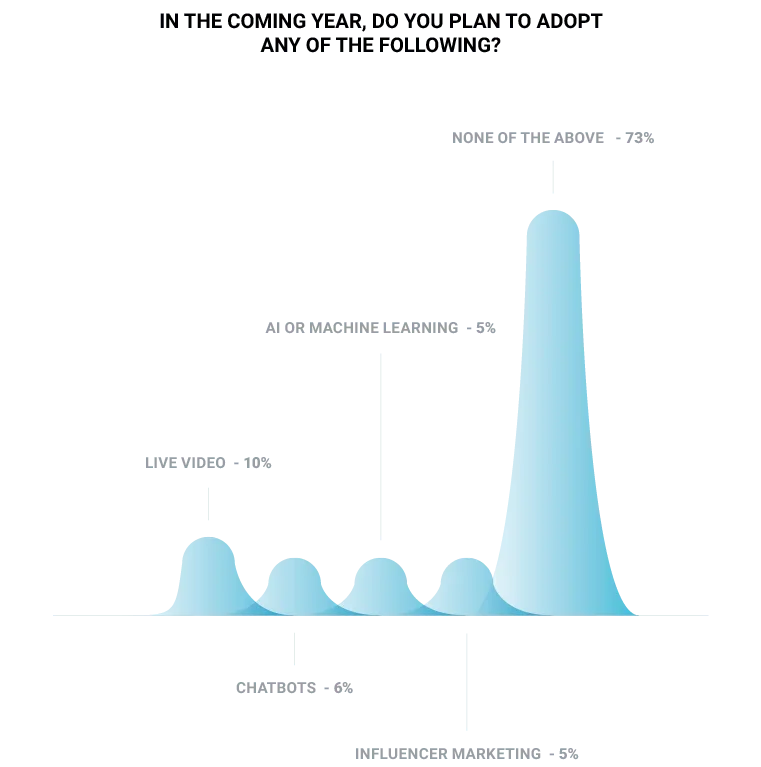 Graph showing 2023 business adoption plans with 73% choosing none of the above.
