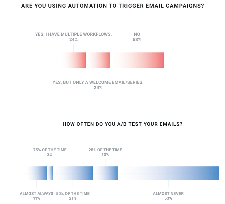 Survey results on email automation and A/B testing usage with percentages.