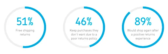 Three circles showing return policy statistics and customer satisfaction percentages.