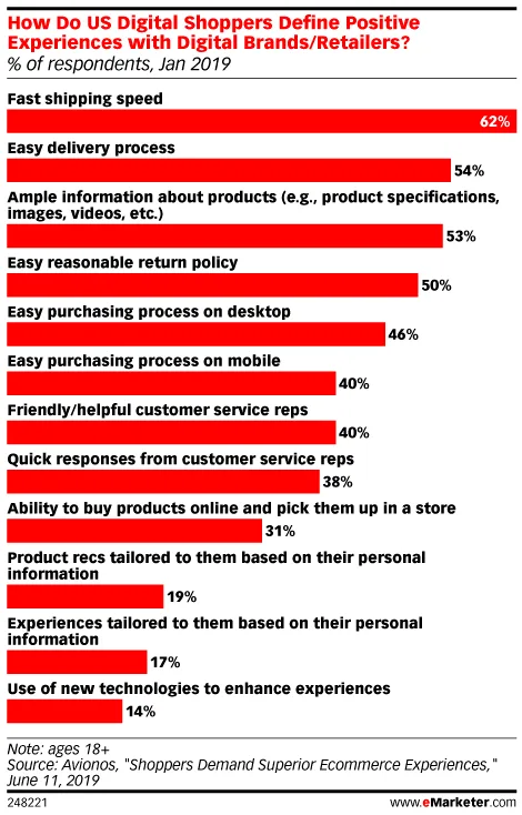 Bar chart showing US digital shoppers' positive experiences with retailers in 2019, emphasizing fast shipping and easy delivery.