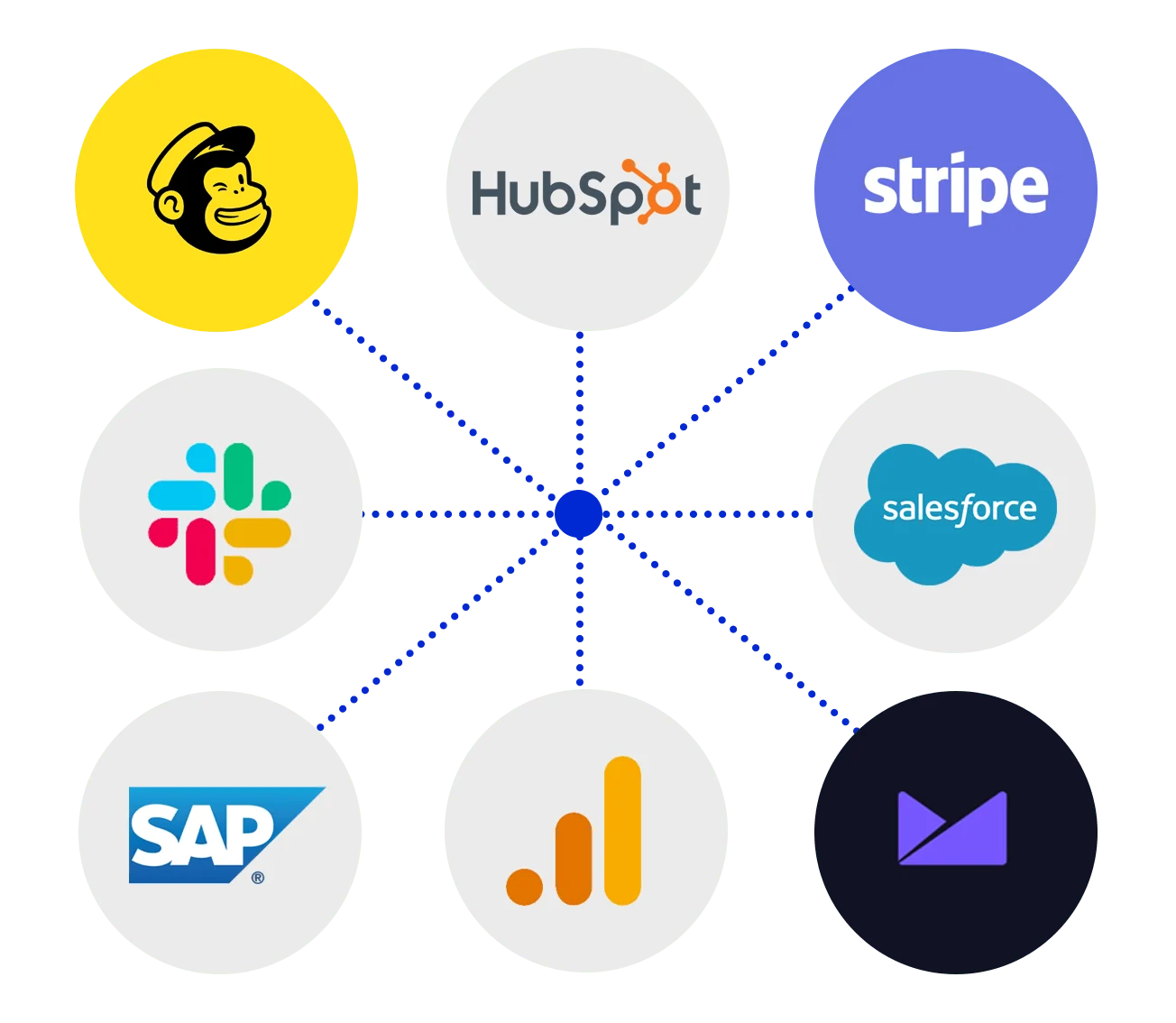Diagram showing SaaS integrations including HubSpot, Stripe, Salesforce, and Slack.