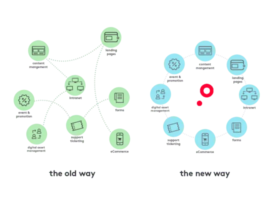 Diagram comparing old and new workflow methods with green and blue circles.