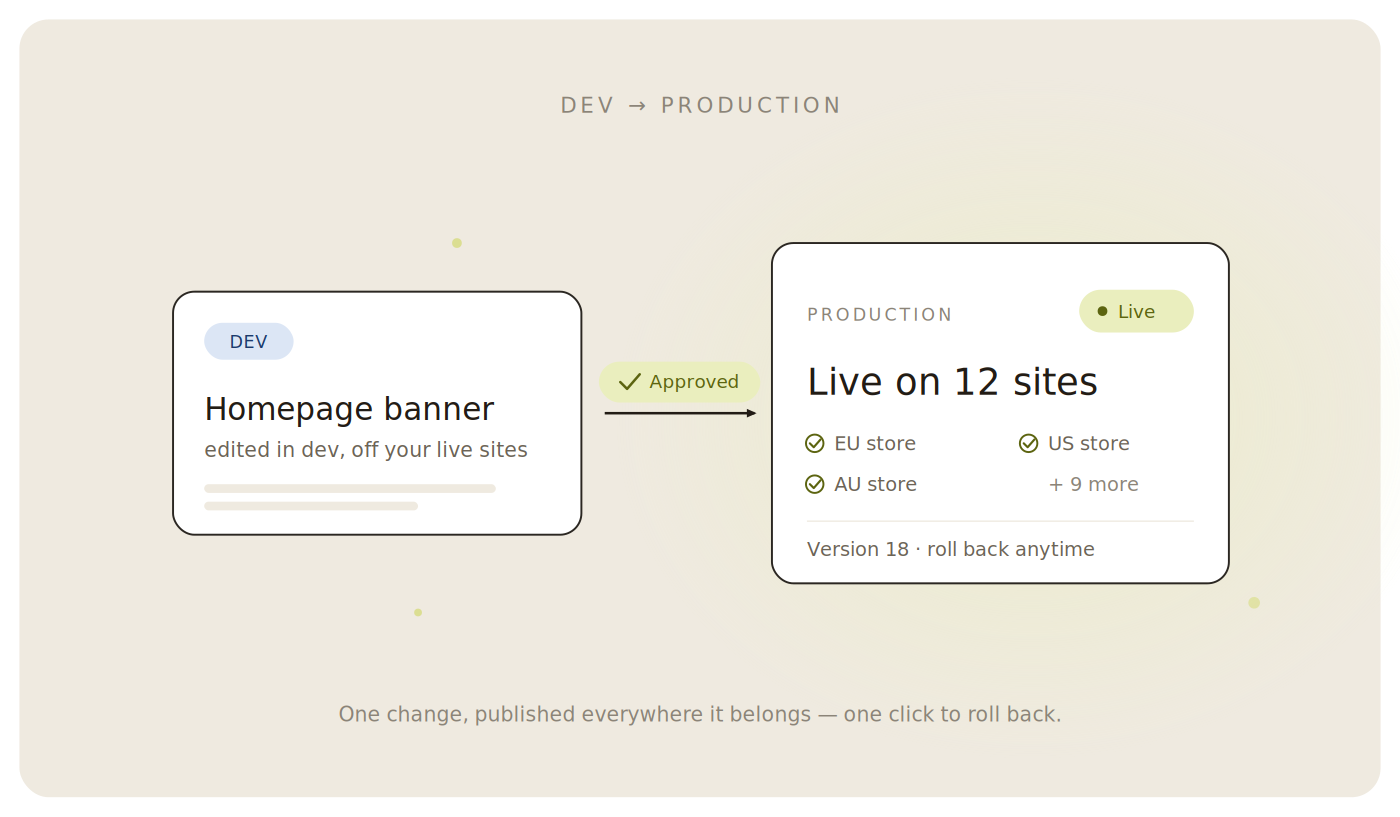 Launch a site in hours. Change every site safely.